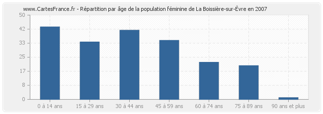 Répartition par âge de la population féminine de La Boissière-sur-Èvre en 2007